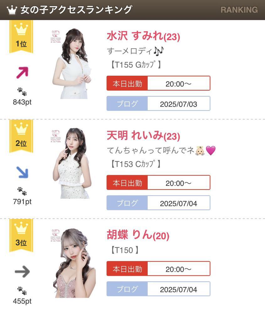 一位になった🥇💞