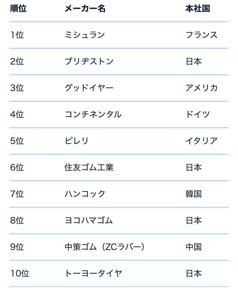 タイヤメーカーって何が1位？？