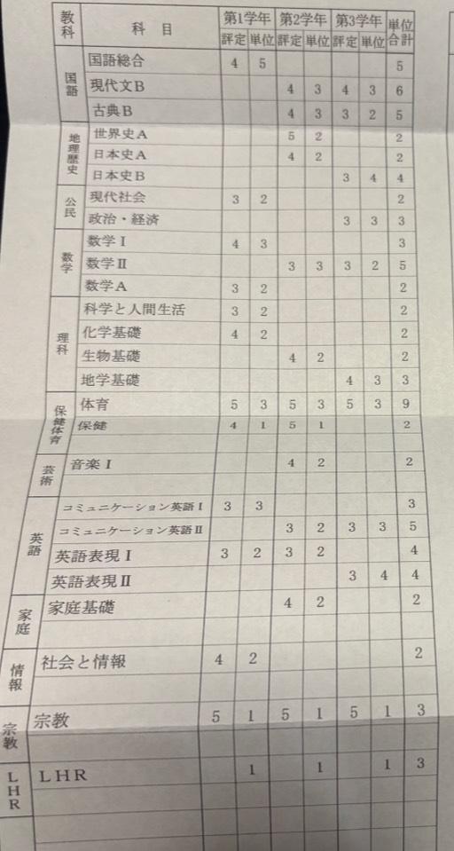 今日久しぶりに高校行ってきたんだけど        懐かしすぎた〜        成績証明書もらったんだけど        バカすぎて笑えてくる         本当に卒業できてよかった